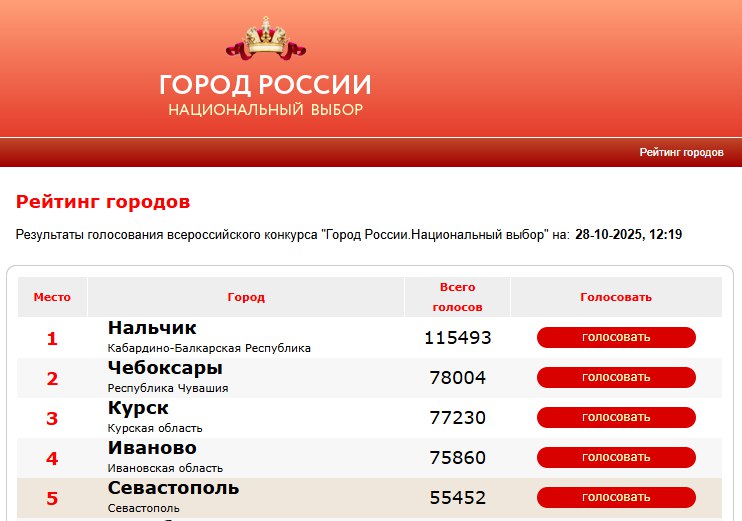 Чебоксары вырвались на второе место всероссийского голосования «Город России — национальный выбор»!