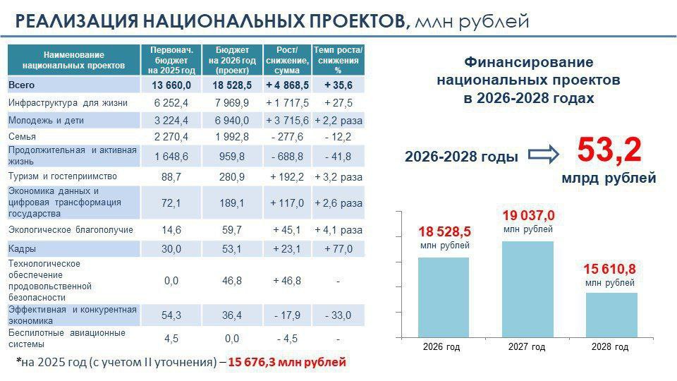Чувашия вложит 53,2 млрд рублей в национальные проекты
