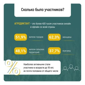 Подведены итоги первого Всероссийского Агродиктанта