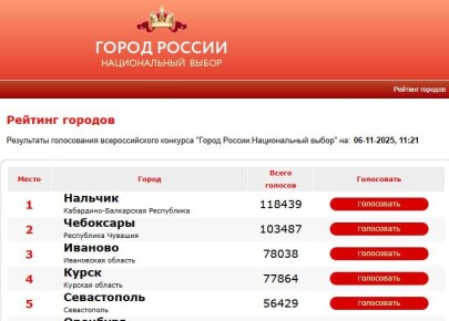 Привет, Чебоксары!. Мы в топе рейтинга «Город России — Национальный выбор»! Это результат мощной поддержки - вас, горожан, которые верят в наш город и делают его узнаваемым