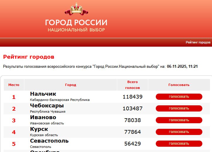 Привет, Чебоксары!. Мы в топе рейтинга «Город России — Национальный выбор»! Это результат мощной поддержки - вас, горожан, которые верят в наш город и делают его узнаваемым