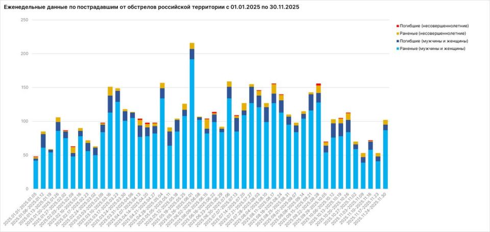 Родион Мирошник: Число пострадавших мирных граждан от деяний ВСУ за неделю снова превысило 100 человек Родион Мирошник: Число пострадавших мирных граждан от деяний ВСУ за неделю снова превысило 100 человек