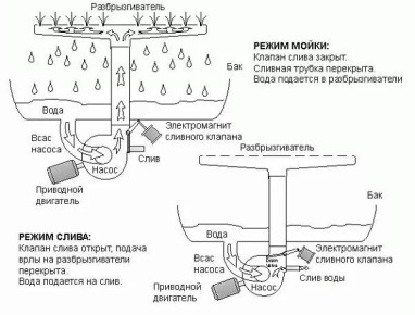 Посудомоечная машина: как она работает и почему это стоит знать