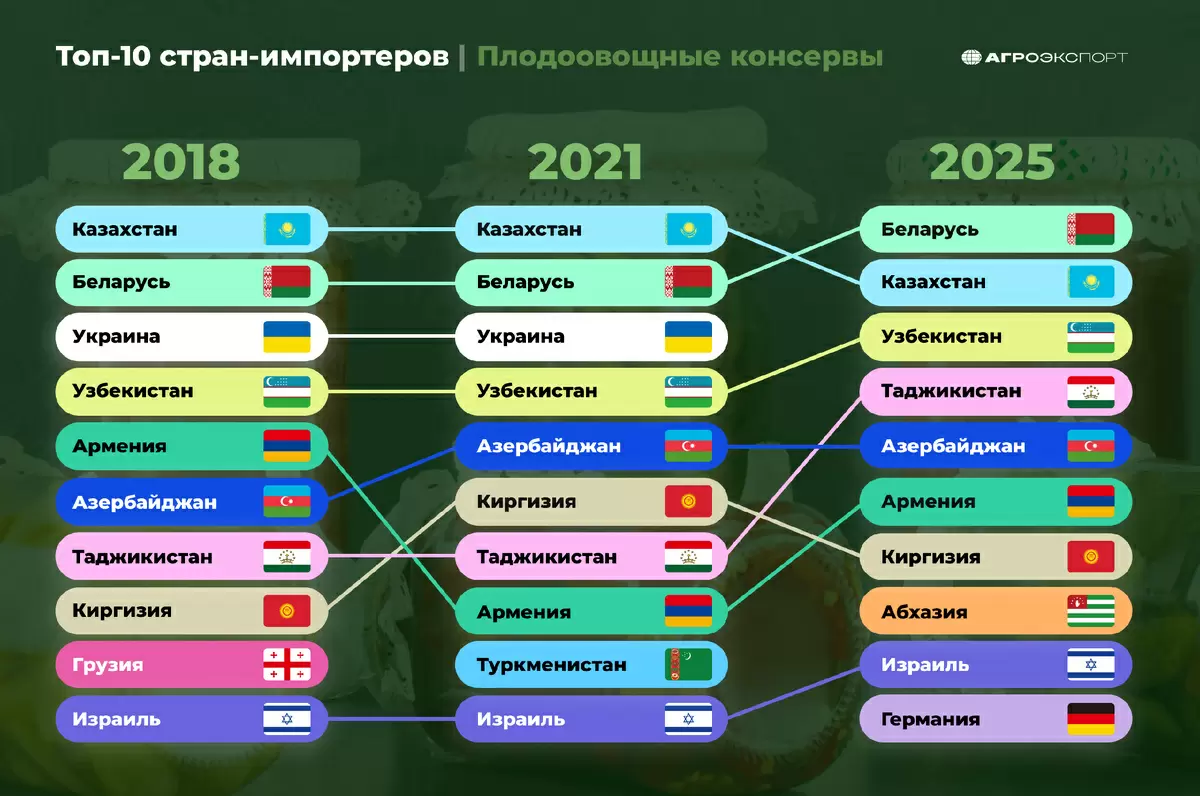 Топ-10 стран-импортеров плодоовощных консервов
