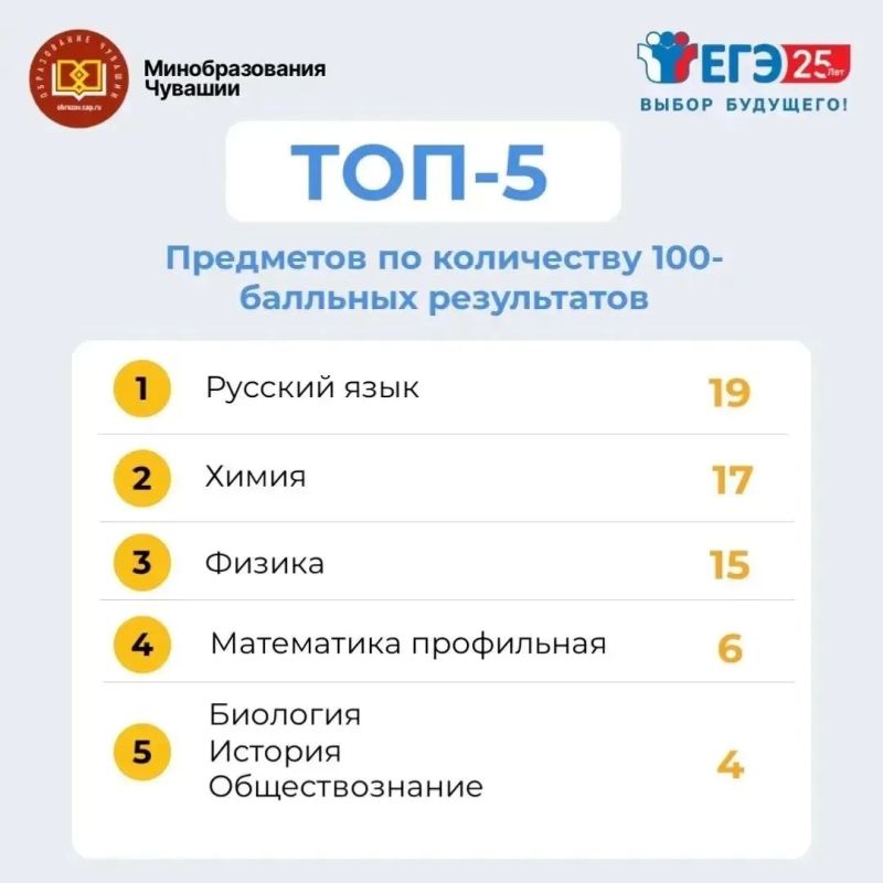 Названы школы и муниципалитеты Чувашии с наибольшим числом стобалльников ЕГЭ Названы школы и муниципалитеты Чувашии с наибольшим числом стобалльников ЕГЭ