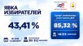 19 сентября явка избирателей в Чувашии достигла 43,41%