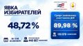 ���� �� ������� � ������� � ������� �������� 48,72%