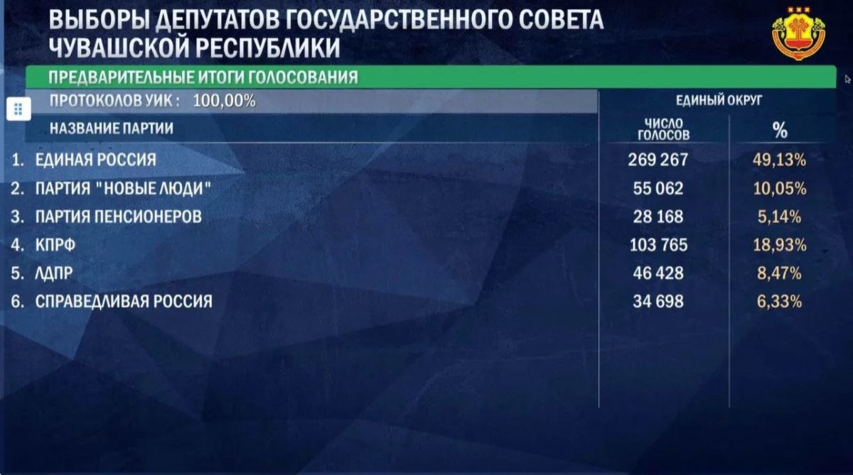 «Единая Россия» побеждает на выборах в Госсовет Чувашии