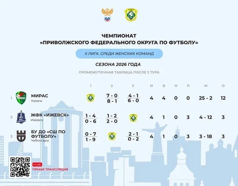 С 25 по 27 сентября стадион «Олимпийский» в Чебоксарах примет заключительный тур чемпионата Приволжского федерального округа по футболу среди женских команд С 25 по 27 сентября стадион «Олимпийский» в Чебоксарах примет заключительный тур чемпионата Приволжского федерального округа по футболу среди женских команд