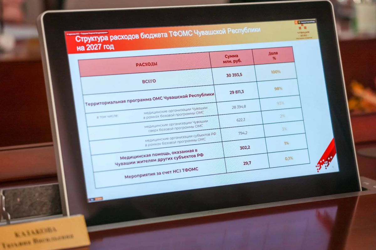 На лечение жителей Чувашии в 2027 году будет направлено более 30 млрд рублей На лечение жителей Чувашии в 2027 году будет направлено более 30 млрд рублей
